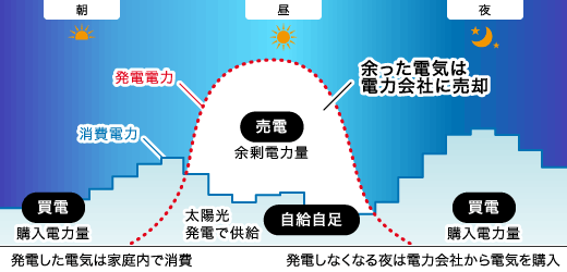 買電と売電のしくみ図